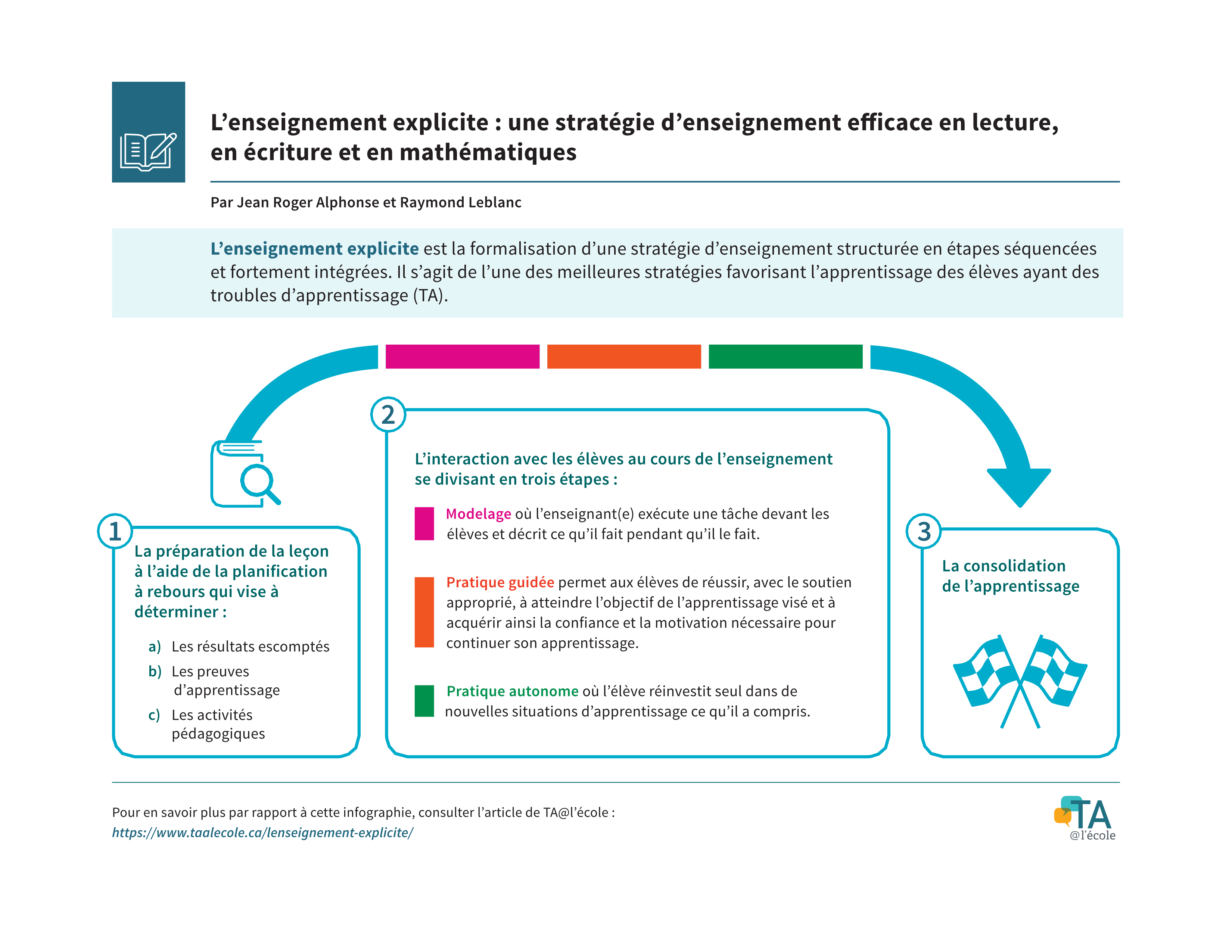 L’enseignement explicite : une stratégie d’enseignement efficace en lecture, en écriture et en mathématiques