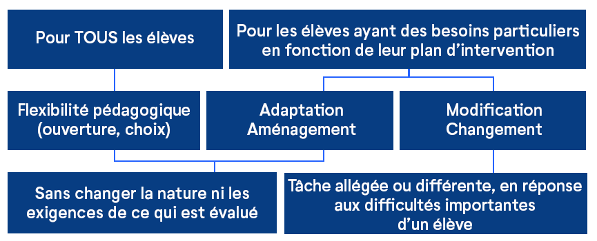 niveaux-differenciation-pratiques-evaluatives