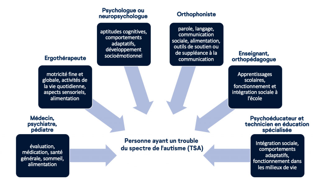 Le trouble du spectre de l'autisme