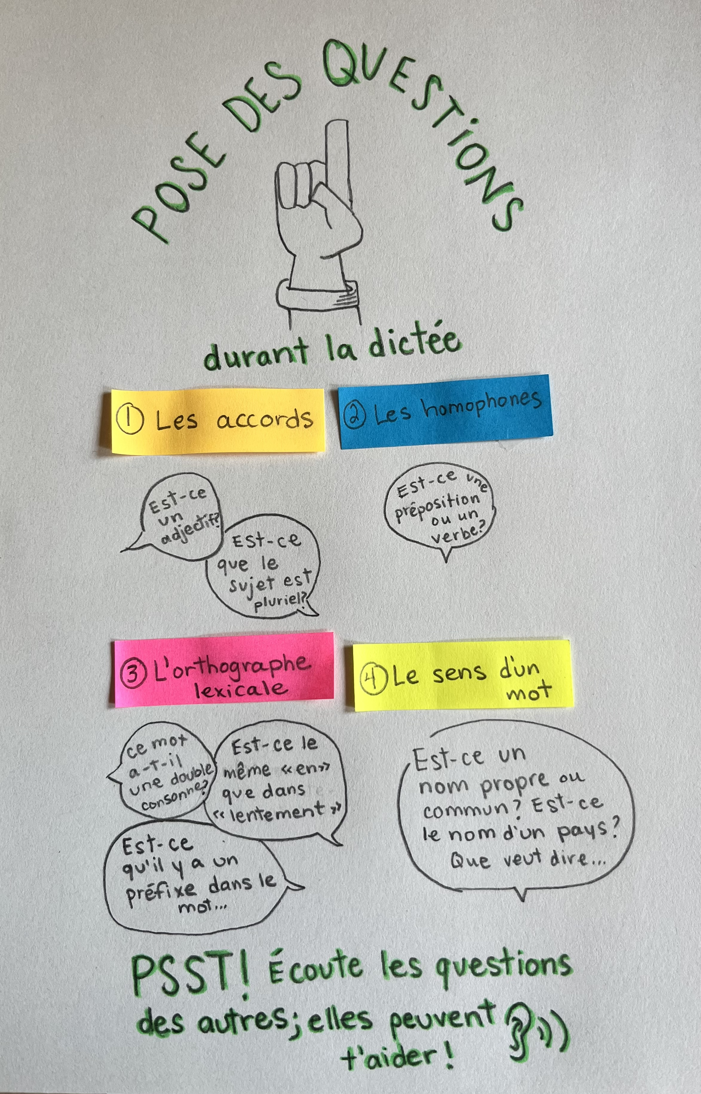 Poser des questions durant la dictée