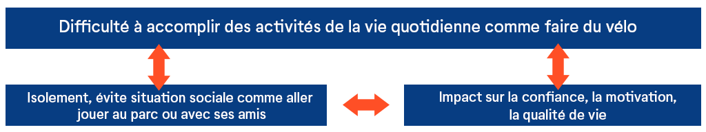 TDAC impact sur la qualité de vie